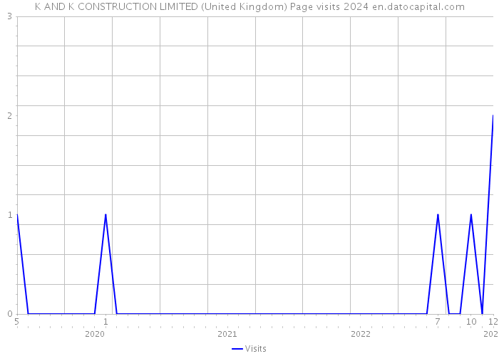 K AND K CONSTRUCTION LIMITED (United Kingdom) Page visits 2024 