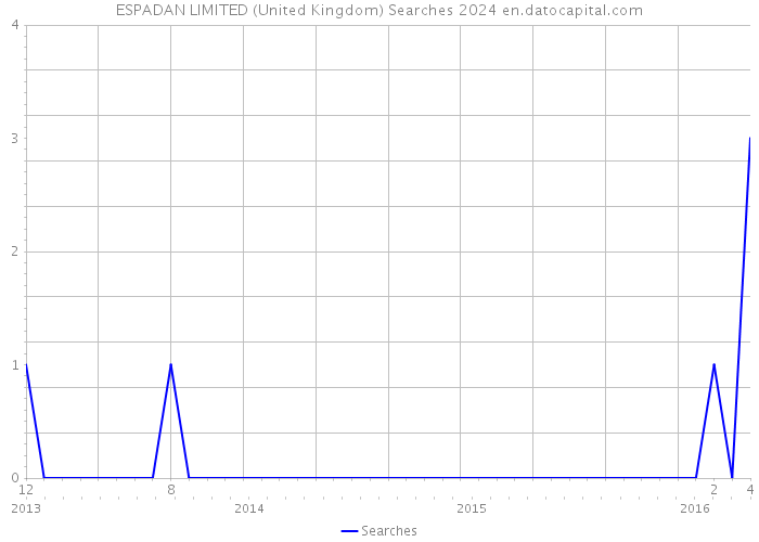 ESPADAN LIMITED (United Kingdom) Searches 2024 