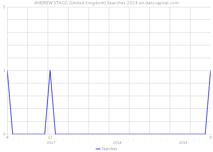 ANDREW STAGG (United Kingdom) Searches 2024 