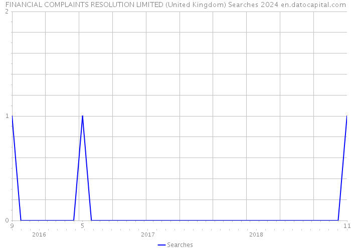 FINANCIAL COMPLAINTS RESOLUTION LIMITED (United Kingdom) Searches 2024 