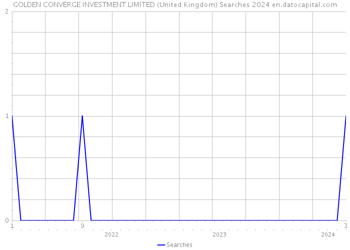 GOLDEN CONVERGE INVESTMENT LIMITED (United Kingdom) Searches 2024 