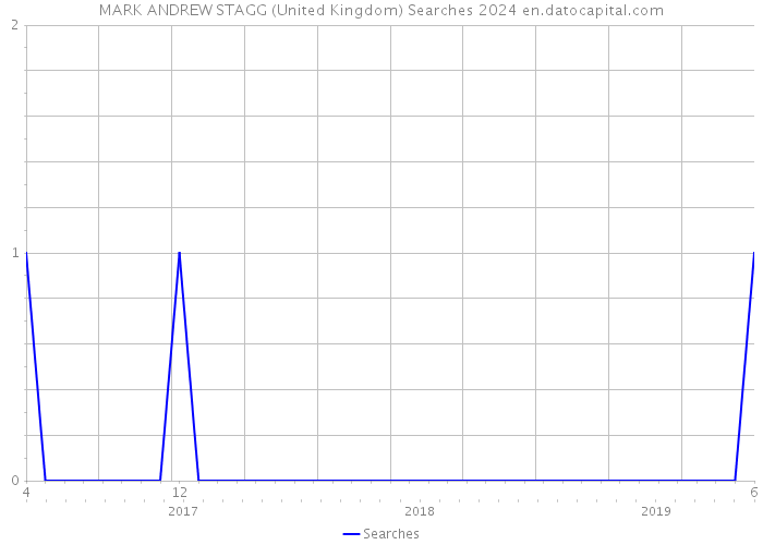 MARK ANDREW STAGG (United Kingdom) Searches 2024 