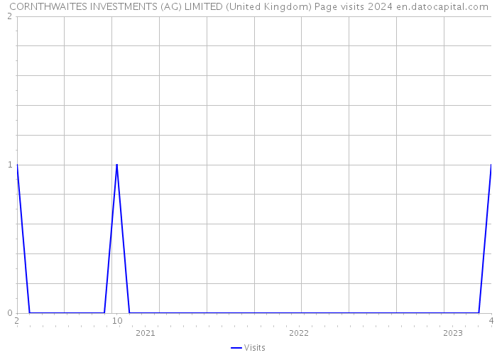 CORNTHWAITES INVESTMENTS (AG) LIMITED (United Kingdom) Page visits 2024 