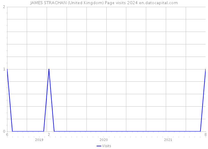 JAMES STRACHAN (United Kingdom) Page visits 2024 