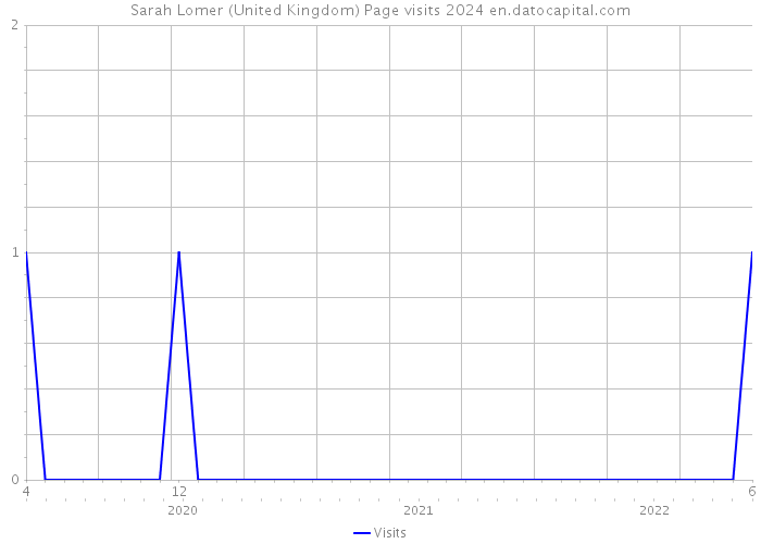 Sarah Lomer (United Kingdom) Page visits 2024 