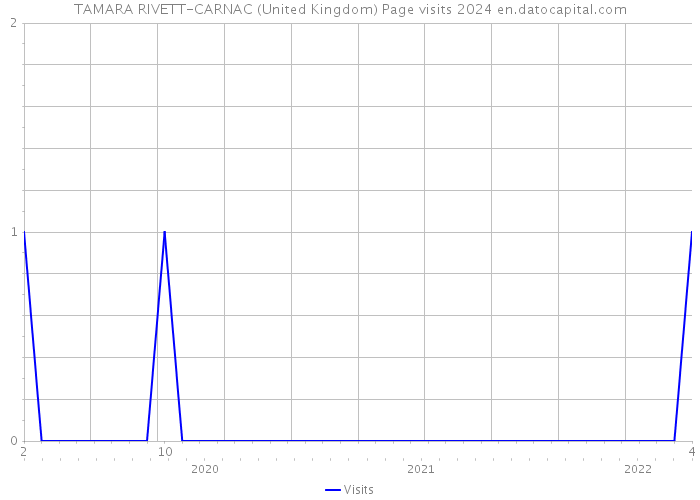 TAMARA RIVETT-CARNAC (United Kingdom) Page visits 2024 