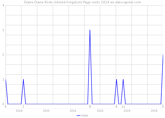 Diane Diane Ifode (United Kingdom) Page visits 2024 