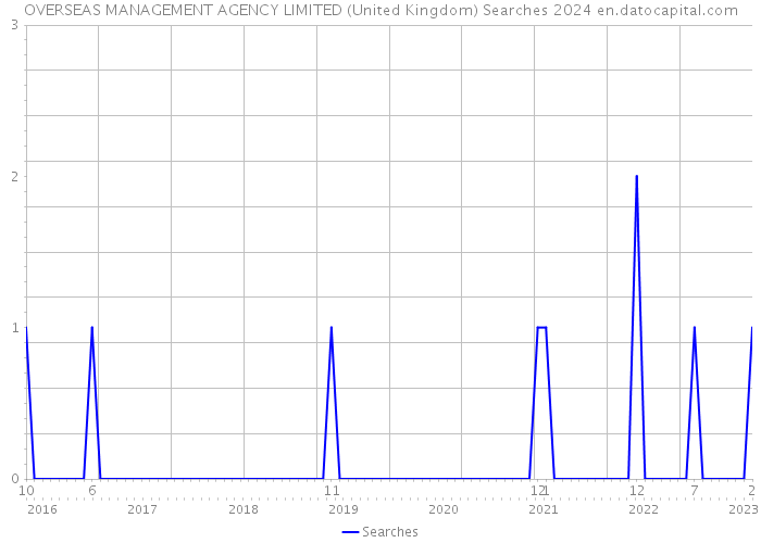 OVERSEAS MANAGEMENT AGENCY LIMITED (United Kingdom) Searches 2024 