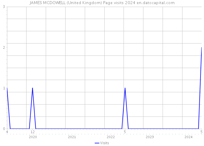 JAMES MCDOWELL (United Kingdom) Page visits 2024 