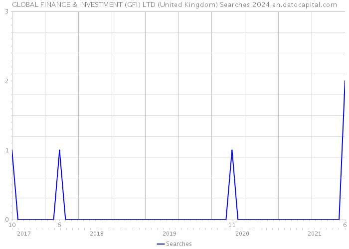 GLOBAL FINANCE & INVESTMENT (GFI) LTD (United Kingdom) Searches 2024 