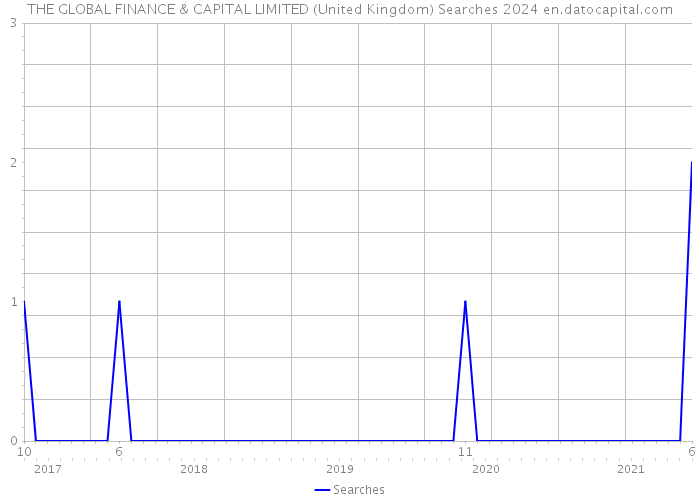 THE GLOBAL FINANCE & CAPITAL LIMITED (United Kingdom) Searches 2024 