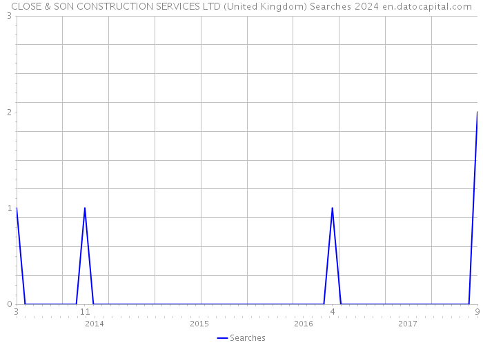 CLOSE & SON CONSTRUCTION SERVICES LTD (United Kingdom) Searches 2024 