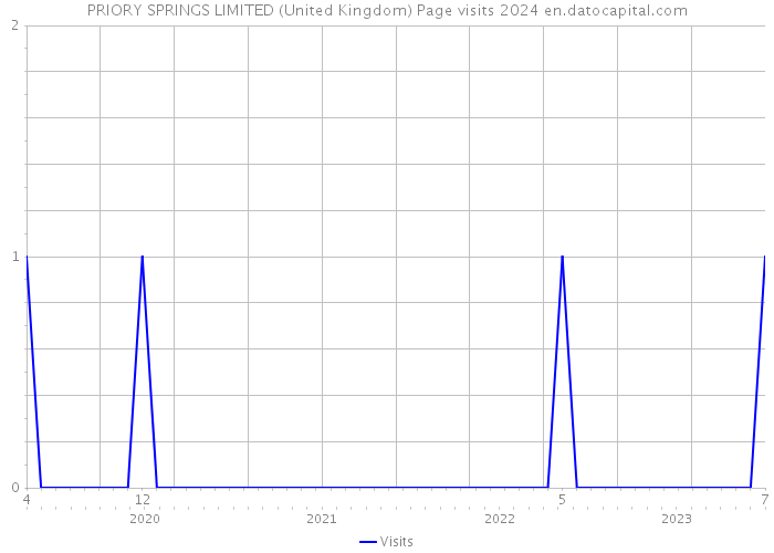 PRIORY SPRINGS LIMITED (United Kingdom) Page visits 2024 