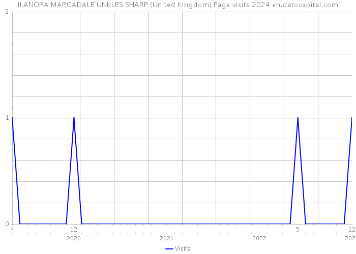 ILANORA MARGADALE UNKLES SHARP (United Kingdom) Page visits 2024 