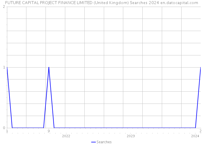 FUTURE CAPITAL PROJECT FINANCE LIMITED (United Kingdom) Searches 2024 
