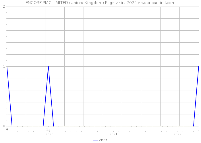 ENCORE PMG LIMITED (United Kingdom) Page visits 2024 