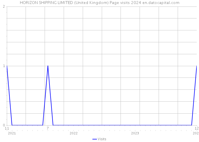 HORIZON SHIPPING LIMITED (United Kingdom) Page visits 2024 