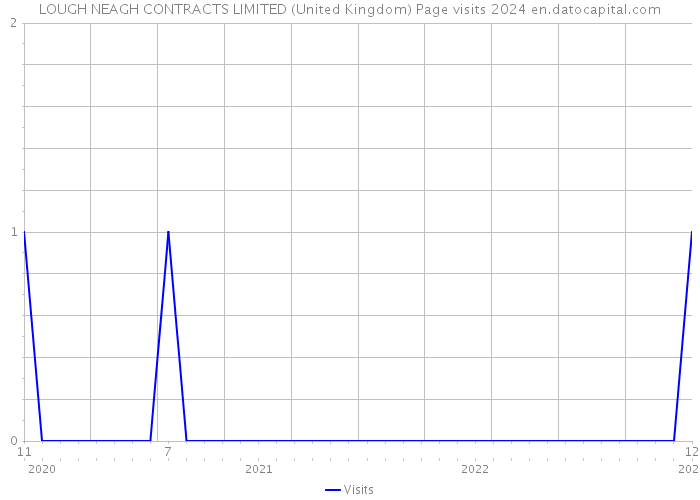 LOUGH NEAGH CONTRACTS LIMITED (United Kingdom) Page visits 2024 