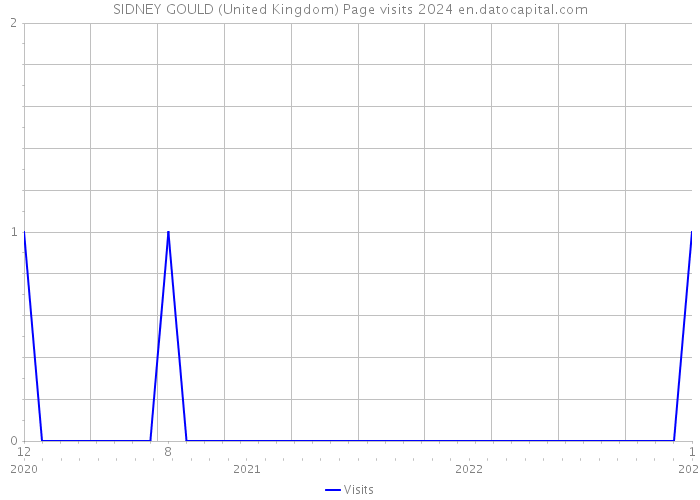 SIDNEY GOULD (United Kingdom) Page visits 2024 