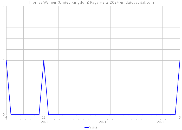 Thomas Weimer (United Kingdom) Page visits 2024 