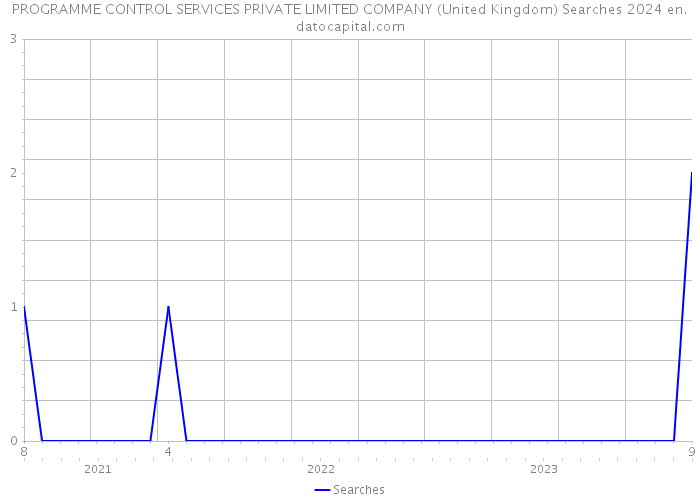 PROGRAMME CONTROL SERVICES PRIVATE LIMITED COMPANY (United Kingdom) Searches 2024 