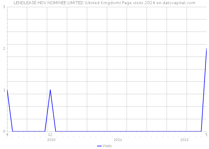 LENDLEASE HDV NOMINEE LIMITED (United Kingdom) Page visits 2024 