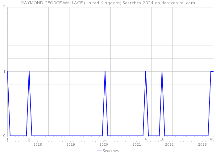 RAYMOND GEORGE WALLACE (United Kingdom) Searches 2024 