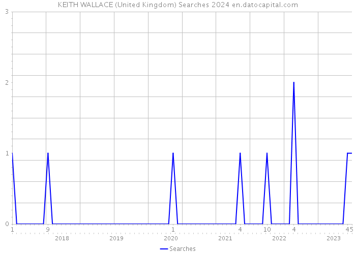 KEITH WALLACE (United Kingdom) Searches 2024 