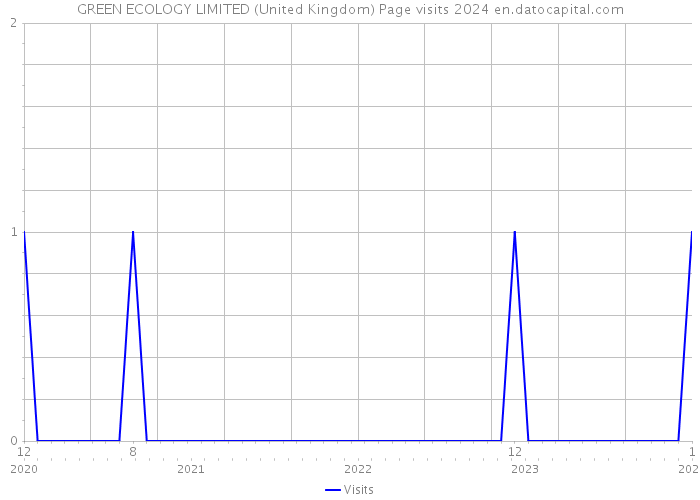 GREEN ECOLOGY LIMITED (United Kingdom) Page visits 2024 
