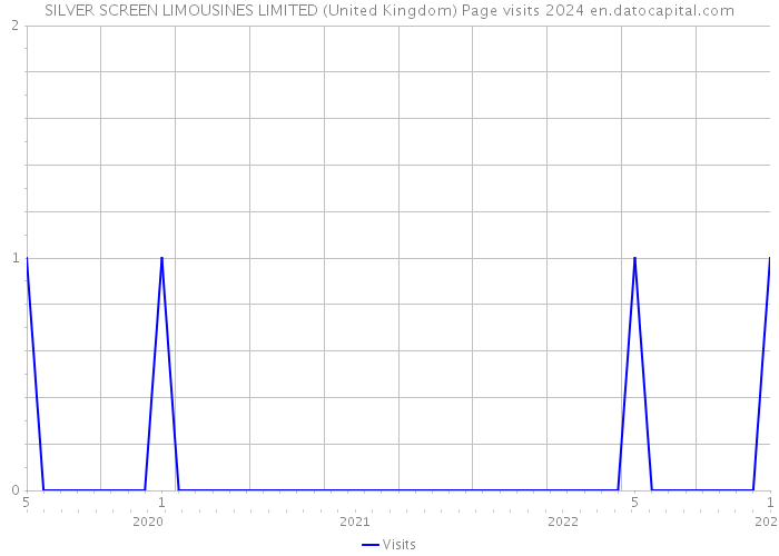 SILVER SCREEN LIMOUSINES LIMITED (United Kingdom) Page visits 2024 
