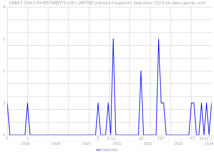 GREAT OAKS INVESTMENTS (UK) LIMITED (United Kingdom) Searches 2024 