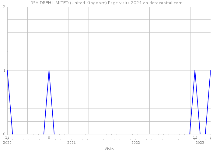 RSA DREH LIMITED (United Kingdom) Page visits 2024 