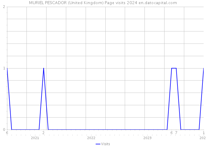 MURIEL PESCADOR (United Kingdom) Page visits 2024 
