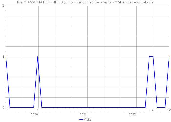 R & M ASSOCIATES LIMITED (United Kingdom) Page visits 2024 