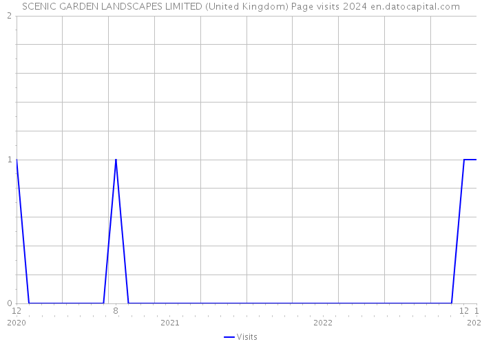 SCENIC GARDEN LANDSCAPES LIMITED (United Kingdom) Page visits 2024 