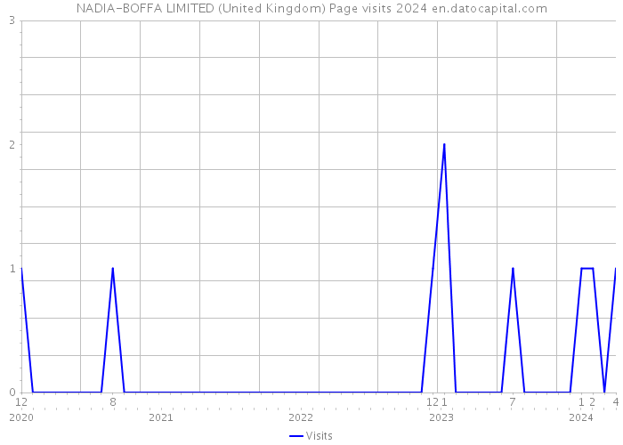 NADIA-BOFFA LIMITED (United Kingdom) Page visits 2024 