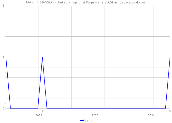 MARTIN HASSON (United Kingdom) Page visits 2024 