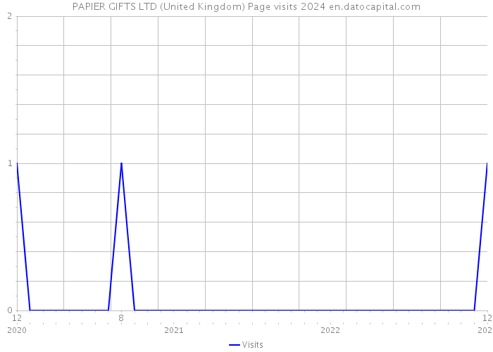 PAPIER GIFTS LTD (United Kingdom) Page visits 2024 