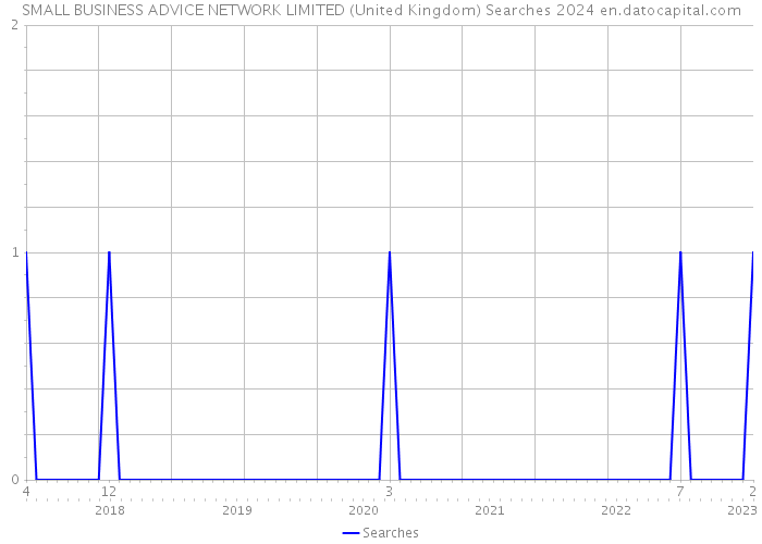 SMALL BUSINESS ADVICE NETWORK LIMITED (United Kingdom) Searches 2024 
