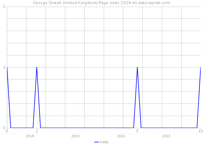 George Orwell (United Kingdom) Page visits 2024 