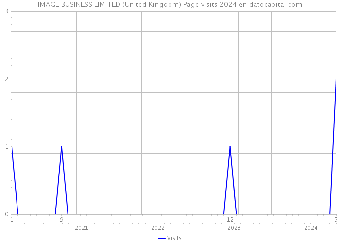 IMAGE BUSINESS LIMITED (United Kingdom) Page visits 2024 