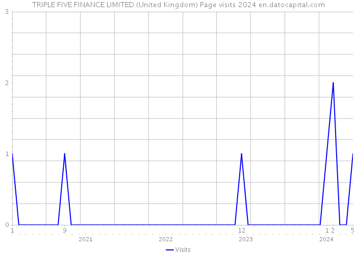 TRIPLE FIVE FINANCE LIMITED (United Kingdom) Page visits 2024 