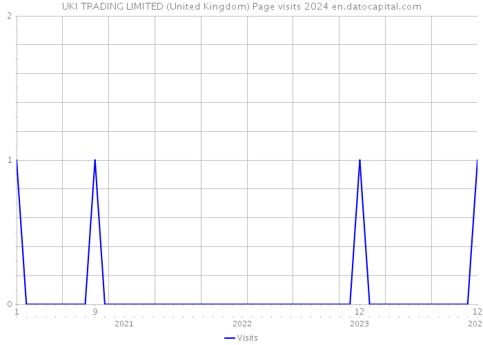 UKI TRADING LIMITED (United Kingdom) Page visits 2024 
