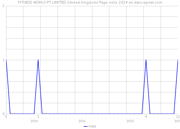 FITNESS WORKS PT LIMITED (United Kingdom) Page visits 2024 