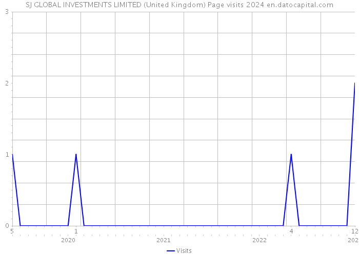 SJ GLOBAL INVESTMENTS LIMITED (United Kingdom) Page visits 2024 