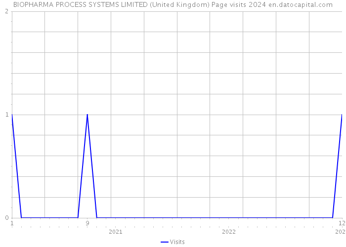BIOPHARMA PROCESS SYSTEMS LIMITED (United Kingdom) Page visits 2024 