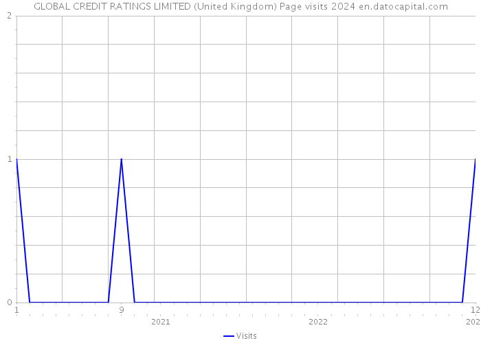 GLOBAL CREDIT RATINGS LIMITED (United Kingdom) Page visits 2024 