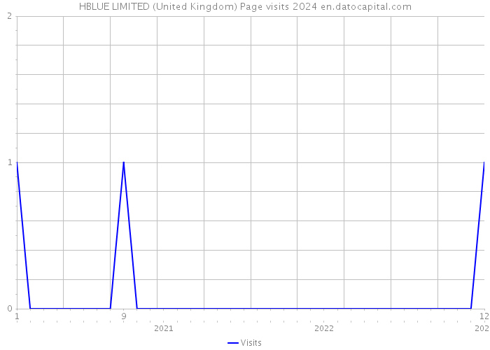 HBLUE LIMITED (United Kingdom) Page visits 2024 