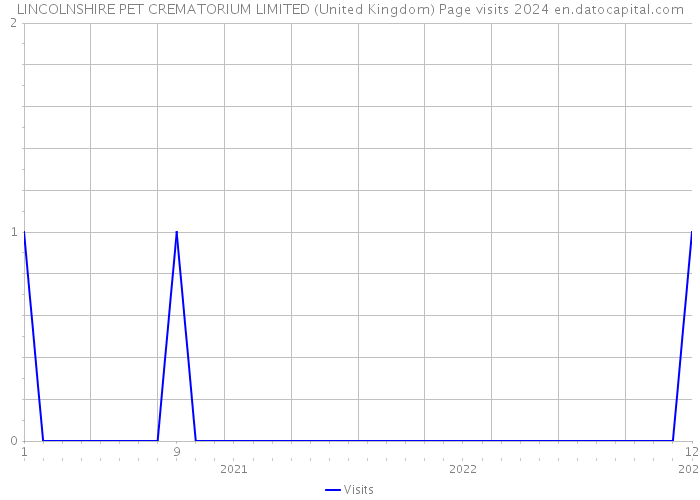 LINCOLNSHIRE PET CREMATORIUM LIMITED (United Kingdom) Page visits 2024 