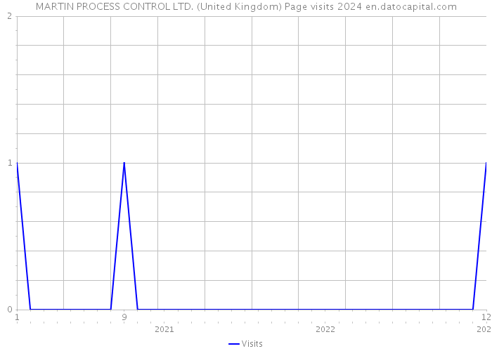 MARTIN PROCESS CONTROL LTD. (United Kingdom) Page visits 2024 